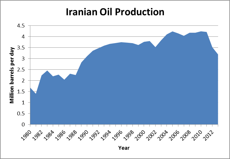 The Oil and Gas Industry The Iran Primer